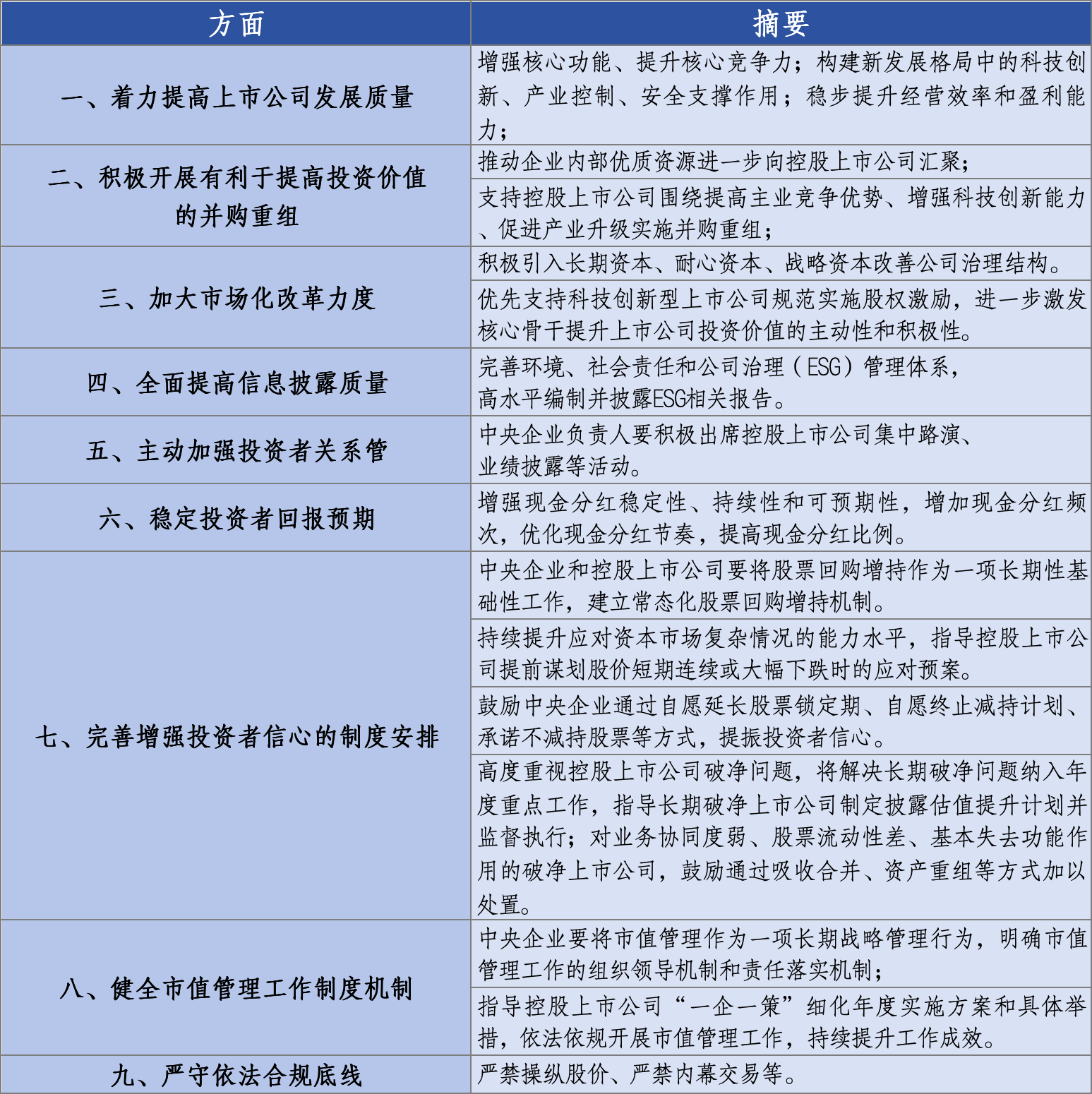 新规满月 40余家央企控股上市公司市值管理有序推进