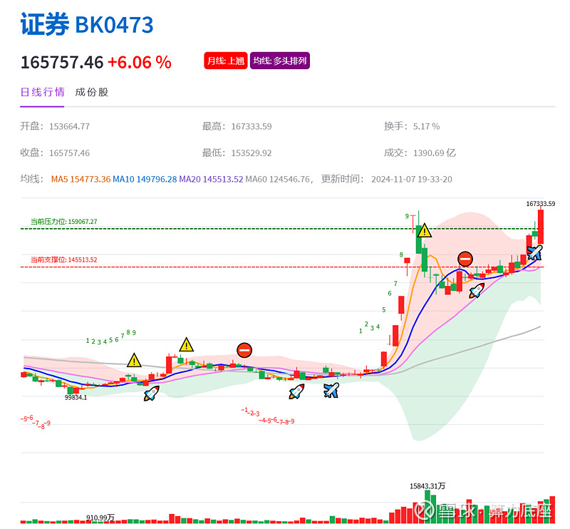 A股市场放量震荡 CPO板块活跃