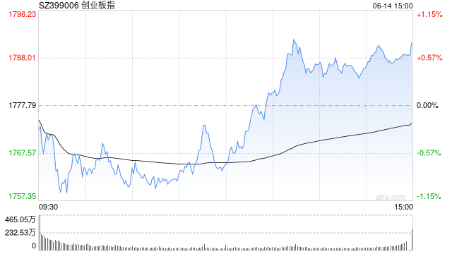 A股市场放量震荡 CPO板块活跃