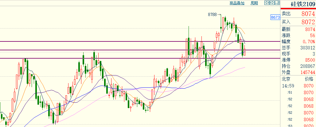 硅铁市场排单周期缩短 近期走势多受情绪端影响