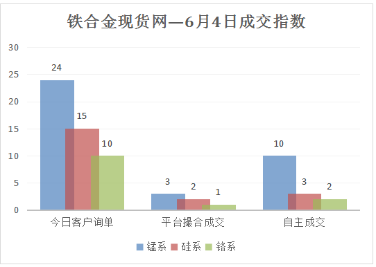 硅铁市场排单周期缩短 近期走势多受情绪端影响