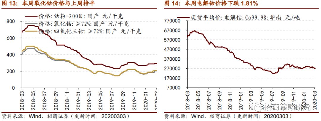现货主动出货意愿不改 不锈钢跟随镍价低位反弹