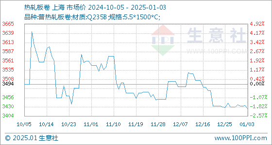 2025年1月17日最新杭州热轧板卷价格行情走势查询