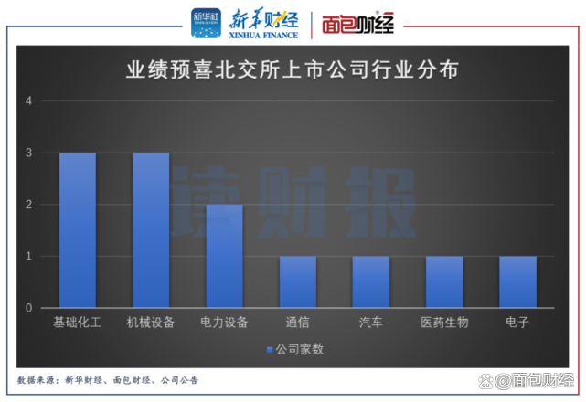 北交所公司业绩预喜频现