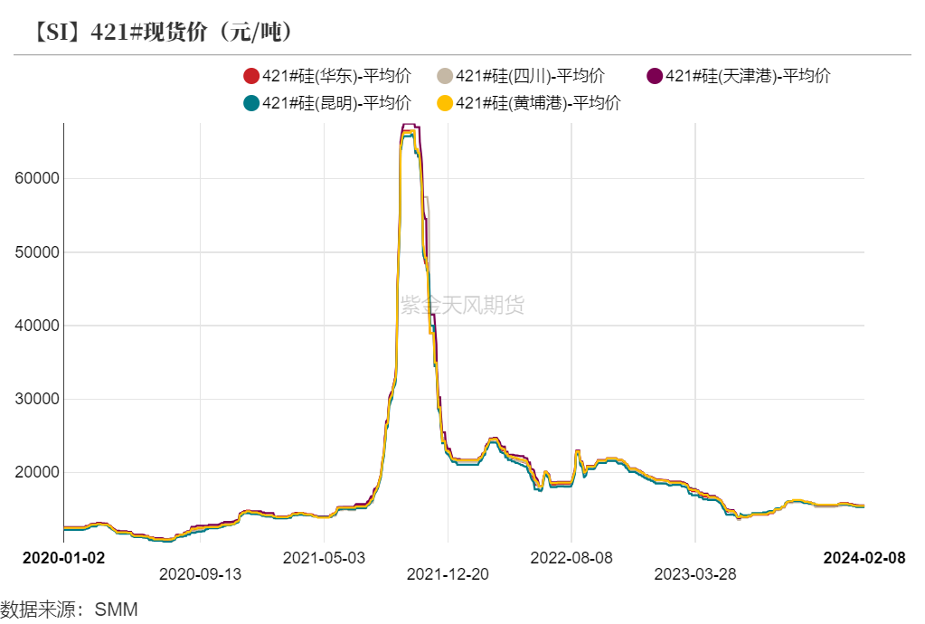 工业硅有较大的库存需去化 价格或底部震荡运行