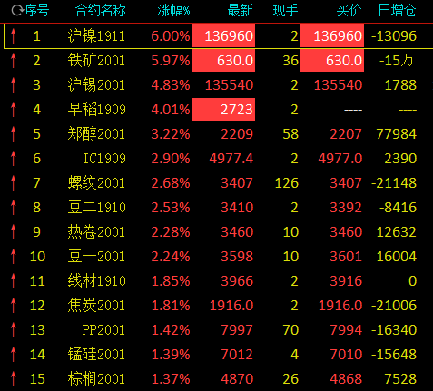 1月21日收盘沪锌期货资金流出1.64亿元
