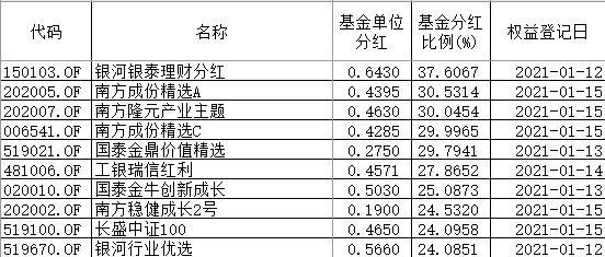 A股掀起“分红潮” 扎堆派送春节“红包”