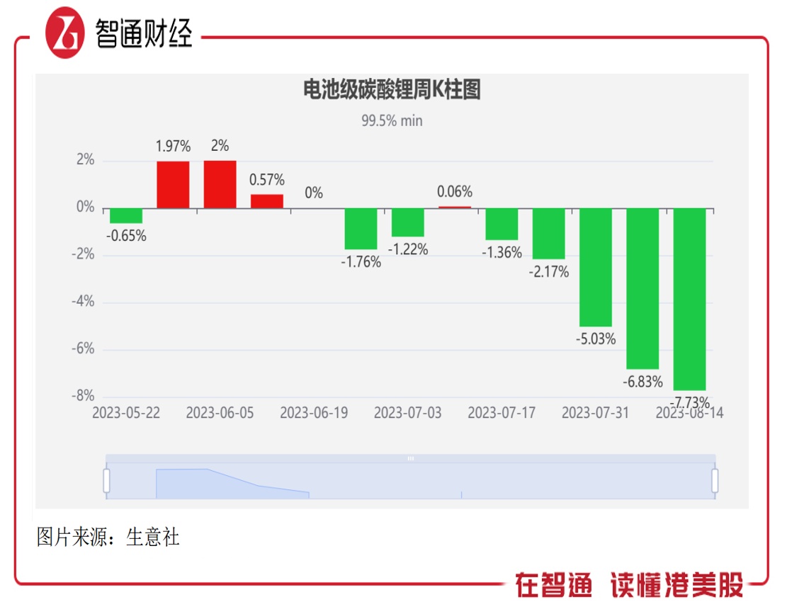 碳酸锂下游连续四周小幅补库 备货需求接近尾声