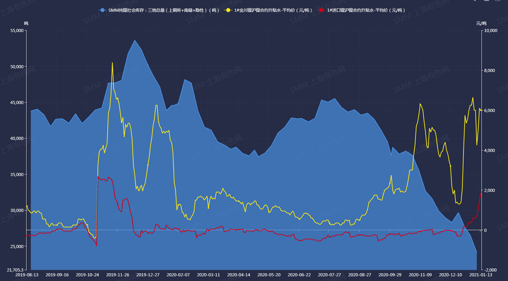 镍:宏观不确定性增加 矿端预期反复