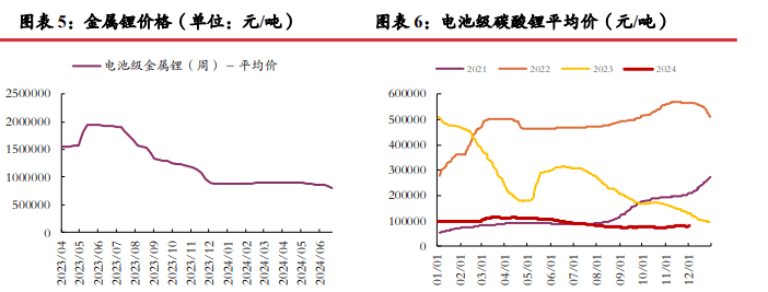 碳酸锂：盘面震荡走弱 关注出货及需求预期变化