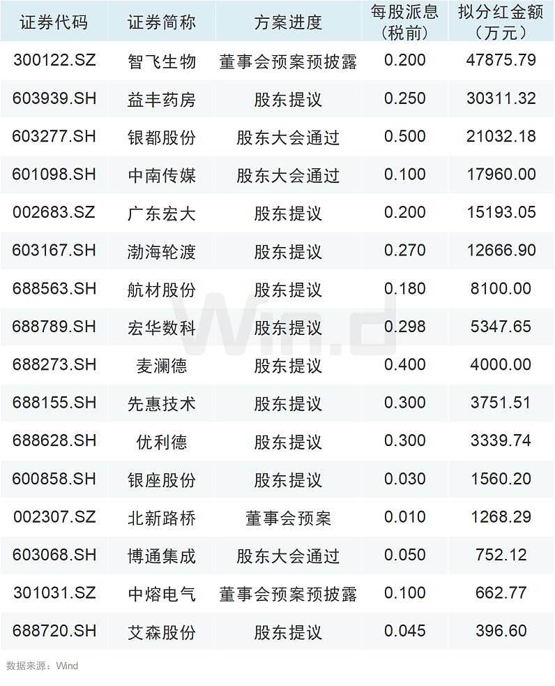 “一年多次分红、首次分红”明显增多 稳定持续分红有效提升上市公司投资价值