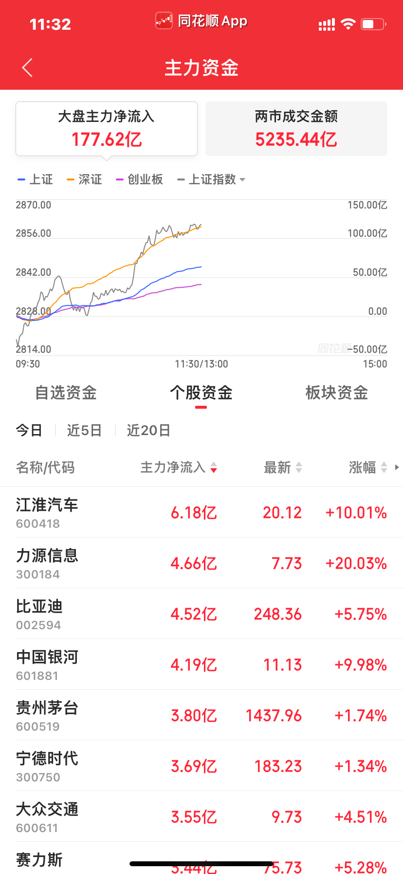 A股市场放量震荡 反弹行情可期