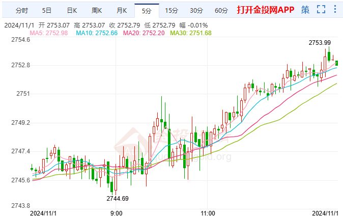 特朗普喊话美联储立即降息 银价回落后跟随金价反弹