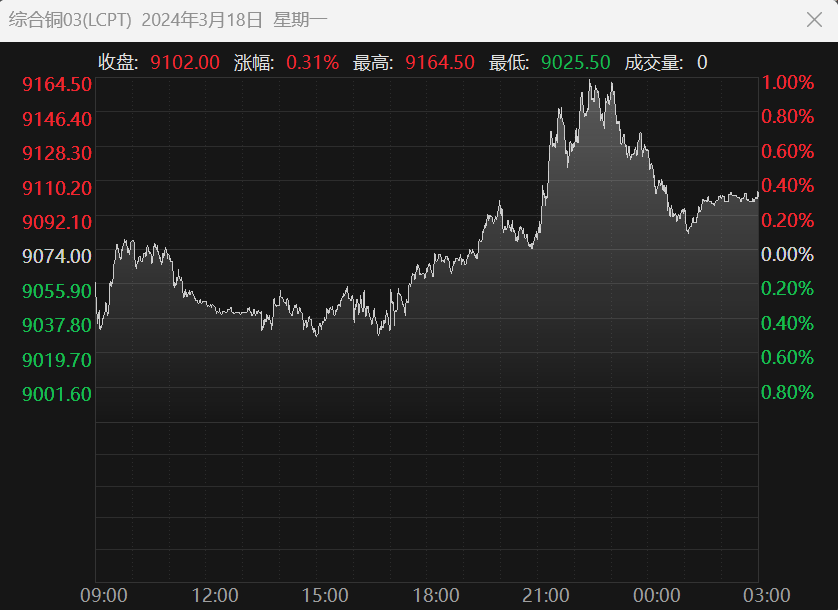 （2025年2月3日）今日伦铜期货价格行情查询