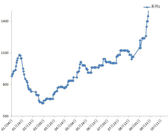 2025年2月6日最新淄博盘螺价格行情走势查询