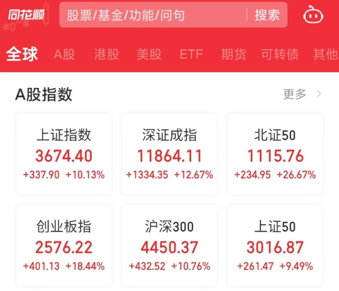 沪深两市成交额近2万亿元 人工智能成市场最强主线