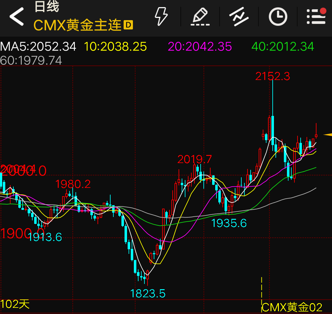 市场风险偏好上行叠加避险情绪升温 金价小幅上涨