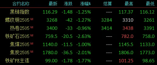 热卷产量有所增加同时需求反弹 热卷价格高位震荡