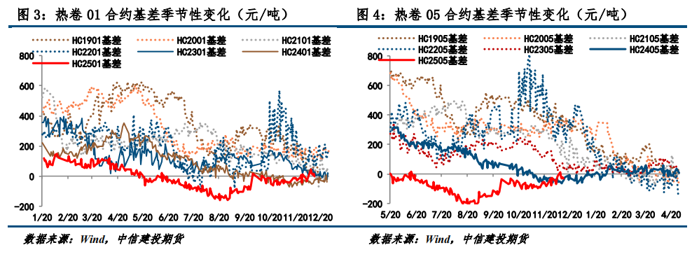 热卷产量有所增加同时需求反弹 热卷价格高位震荡
