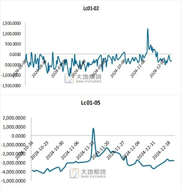 锂盐整体库存规模未改 碳酸锂价格区间震荡运行