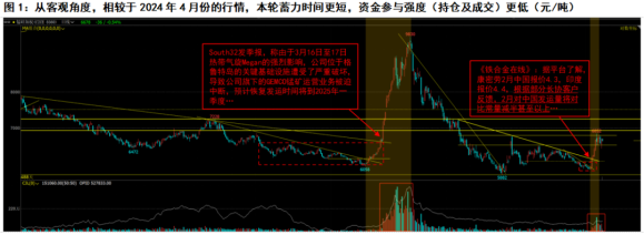 锰矿缺口预计难以补上 锰硅价格延续大幅抬升