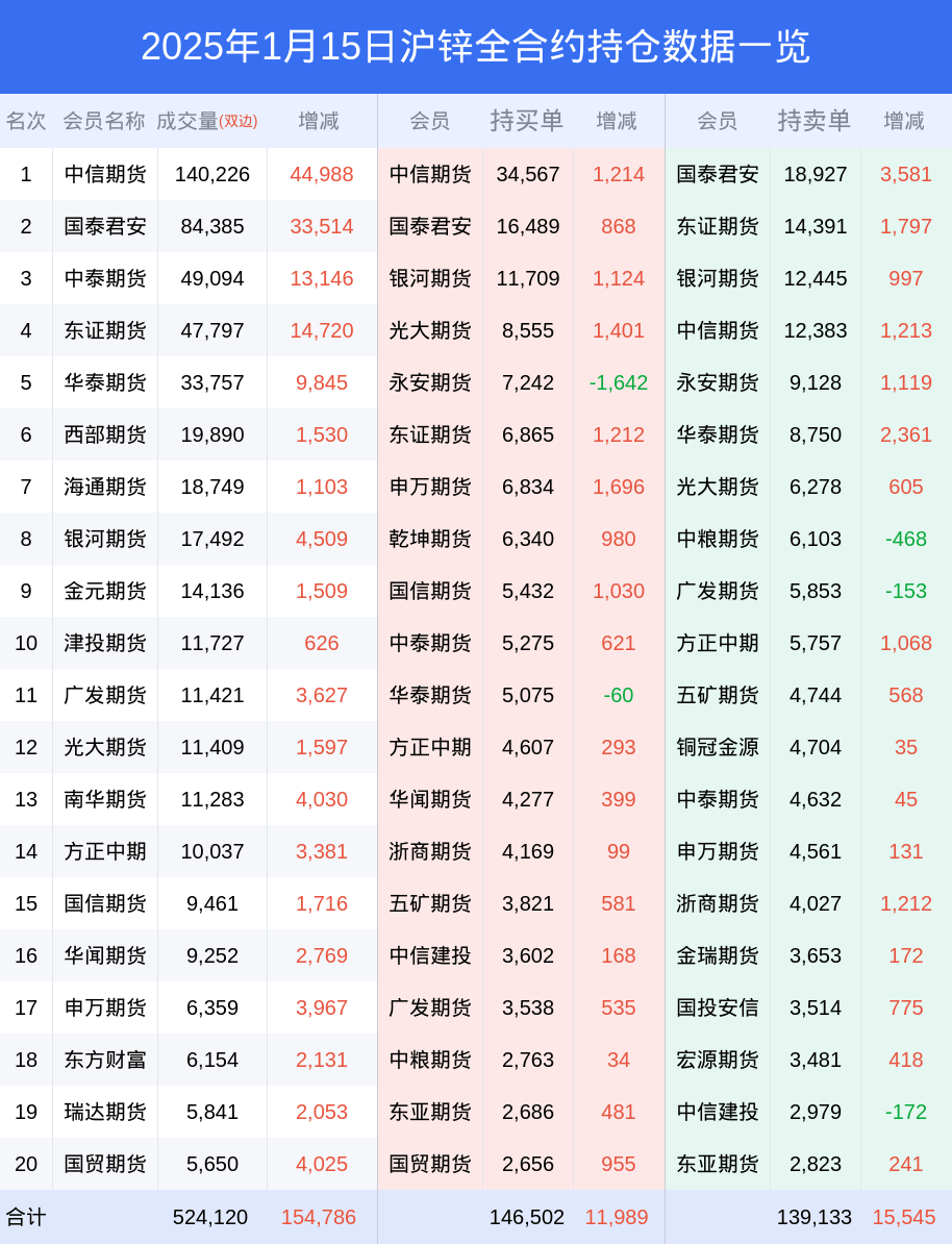 沪锌期货持仓龙虎榜分析：东证期货增仓2180手多单