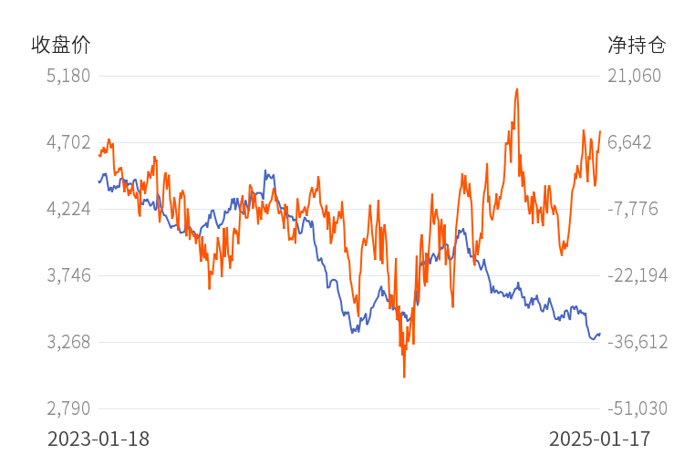 沪锌期货持仓龙虎榜分析：东证期货增仓2180手多单