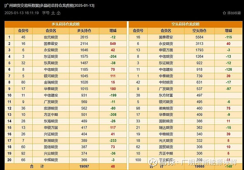 沪镍期货主力持仓龙虎榜数据:多空双方均呈离场态势