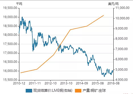 原料紧张仍强支撑着铜价 短期宏观扰动较大