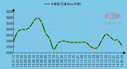 2025年2月10日南京普中板报价最新价格多少钱