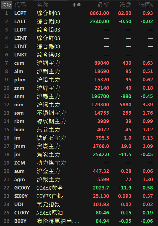 印尼镍矿升水上调 沪镍期货主力跌超1%