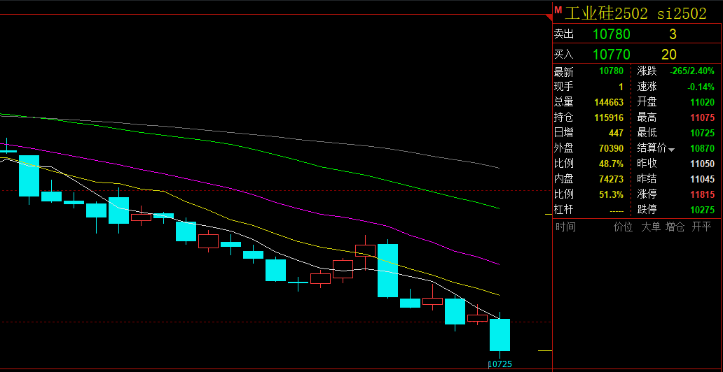 2月11日收盘工业硅期货持仓较上日增持5761手