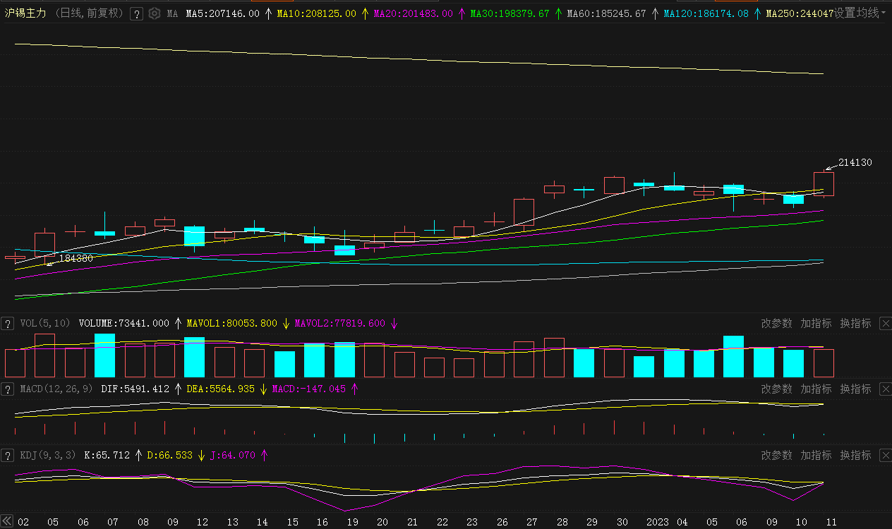 基本面短期缺乏有力驱动 预计锡价上方空间受限