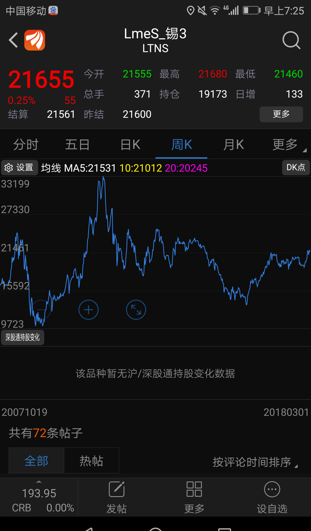 基本面短期缺乏有力驱动 预计锡价上方空间受限