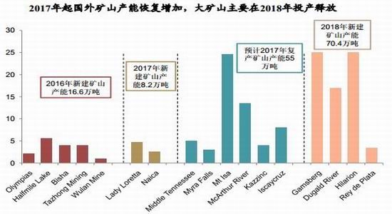 国内炼厂有复产预期 锌价短期仍存支撑