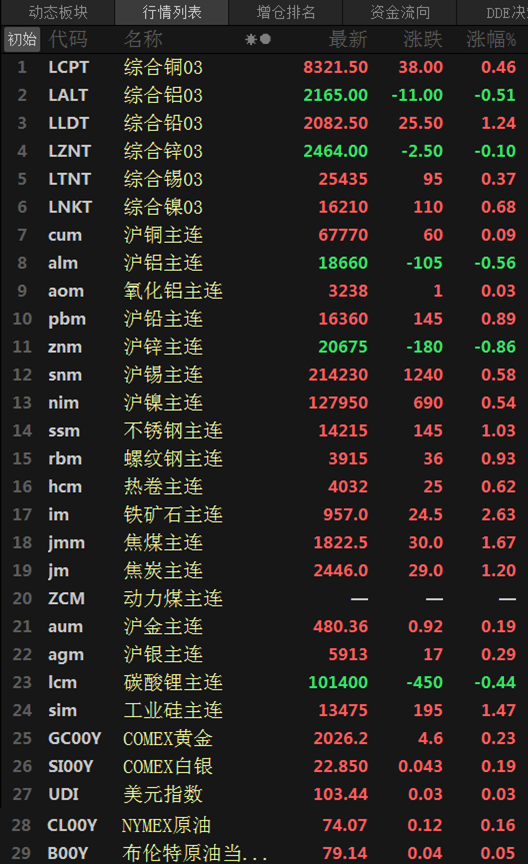 沪铜期货2月14日主力小幅上涨0.89% 收报78090.0元