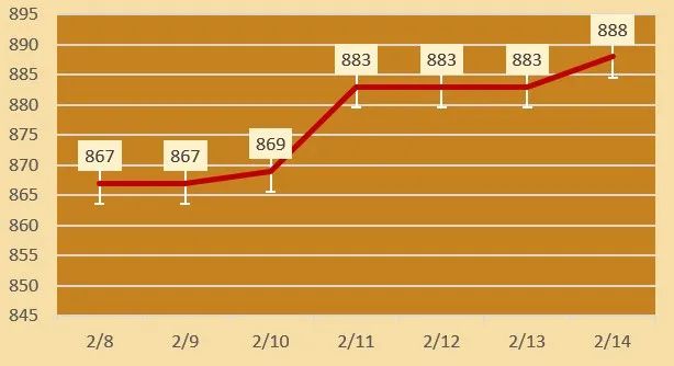 2025年2月14日潍坊高线价格行情最新价格查询