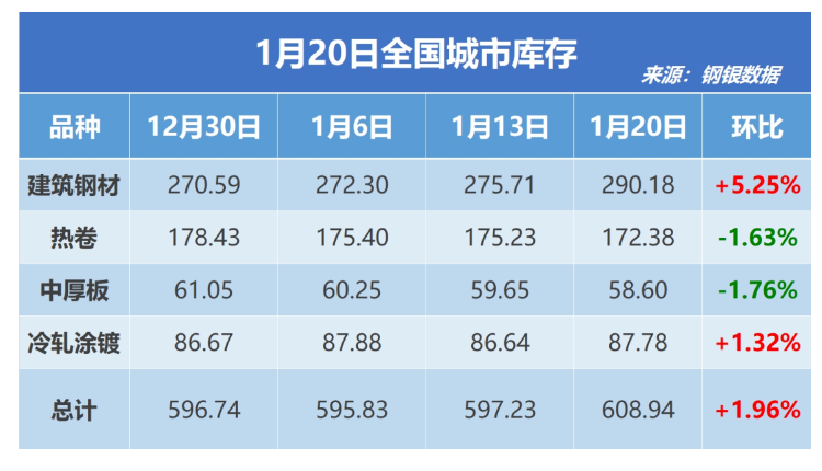 钢材累库幅度优于往年表现 钢厂开始有序复产