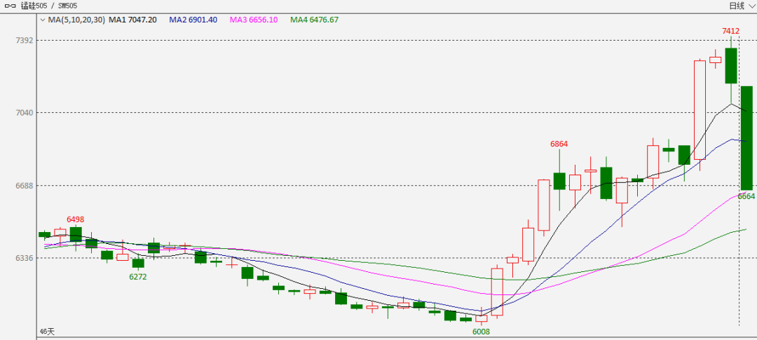 2月19日收盘锰硅期货持仓较上日减持2906手