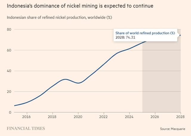 印尼rkab已审批的镍矿量充足 镍价易跌难涨