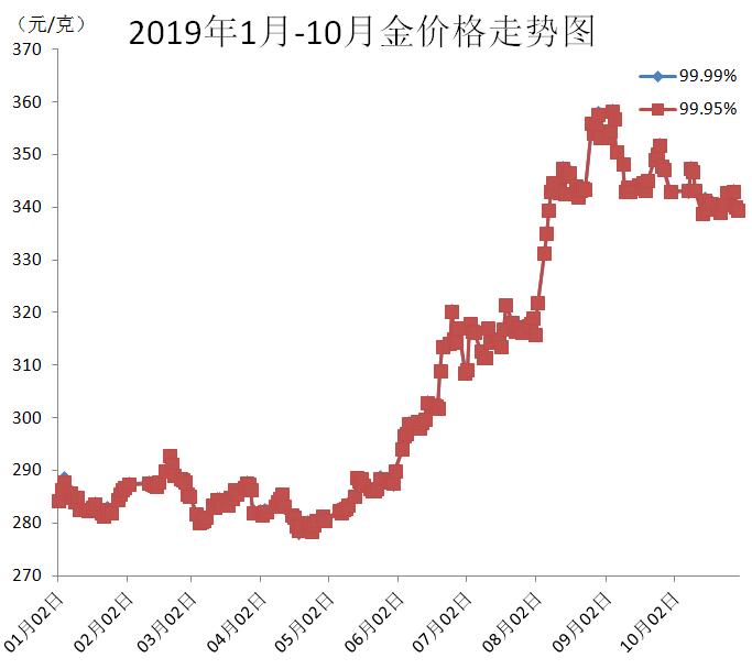 2025年2月20日最新沈阳高线价格行情走势查询