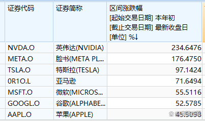 “美股七雄”格局受挑战 外资看多中国AI