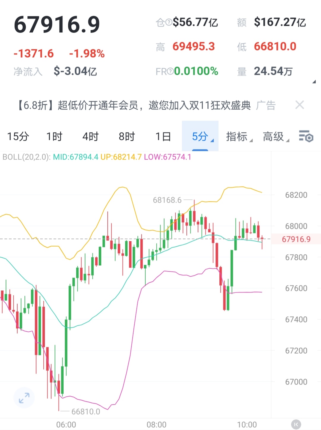 消息面扰动增加 多空博弈加强贵金属再度盘中冲高回落