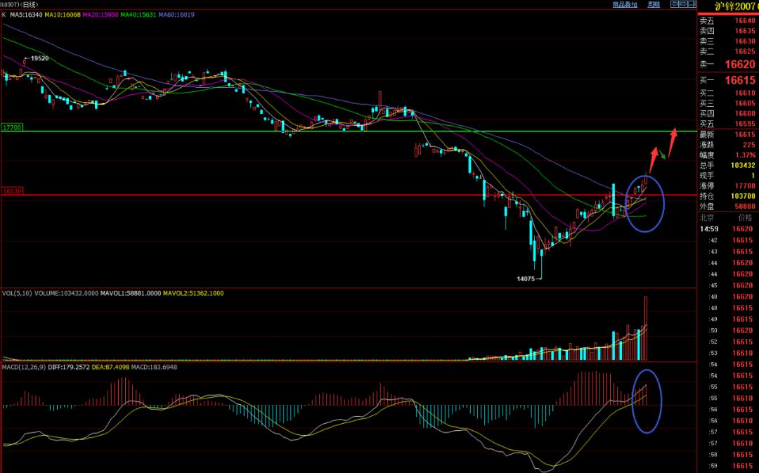 2月21日收盘沪锌期货持仓较上日减持13005手