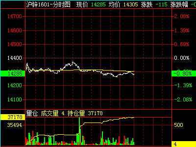 2月21日收盘沪锌期货持仓较上日减持13005手