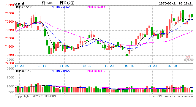2月21日收盘沪铜期货资金流出7839.81万元