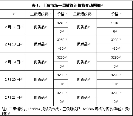 2025年2月21日今日郑州螺纹钢价格最新行情消息
