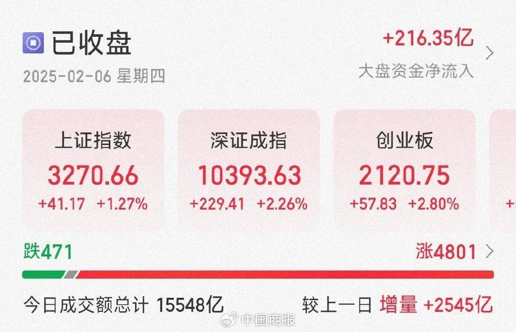 科技资产全线走强 A股成交额重返2万亿元