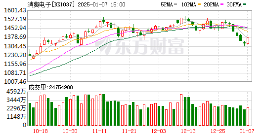 科技资产全线走强 A股成交额重返2万亿元