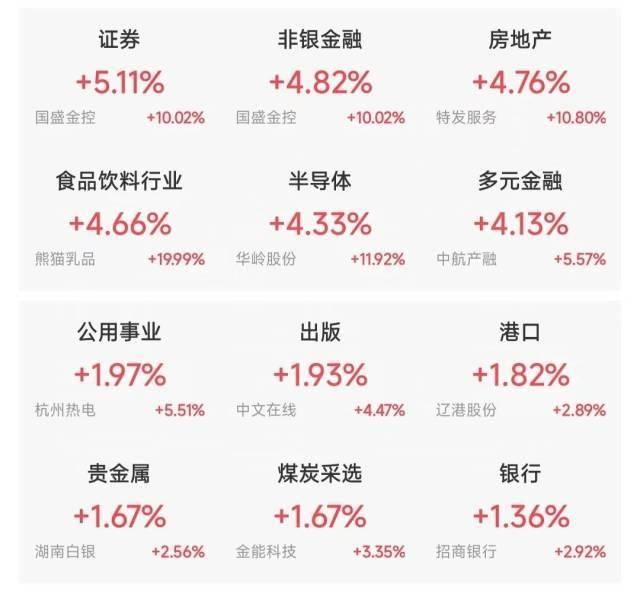 科技资产全线走强 A股成交额重返2万亿元